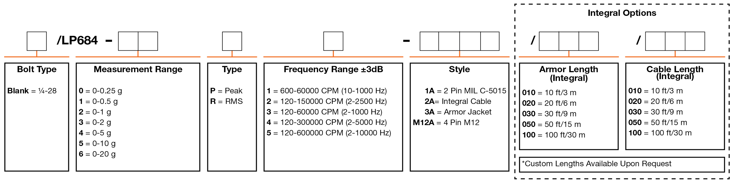 A chart showing configuration options to create a complete part number for ordering a CTC LP684 4-20 mA loop power sensor.